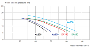 Čerpadlo protiproudu Karpa KA550, 110m3/h 400V