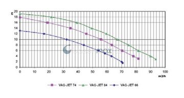 Pumpa New BCC 300M - 66 m3/h - 230 V
