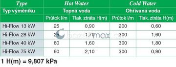 Tepelný výměník Hi-Flow 75 kW