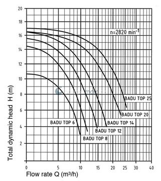 Bettar Top S II 12 - 230V, 12 m3/h, 0,45 kW
