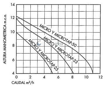Micro Delfino II 25 - 4m3/h, 230V