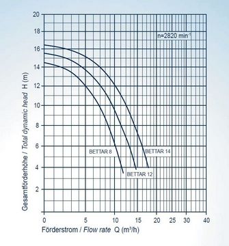 Bettar 8 (BADU TOP II) - 230V, 8 m3/h, 0,30 kW