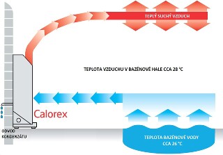 Odvlhčovač CALOREX DH110AX