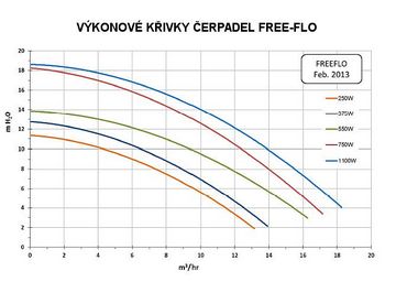 Čerpadlo Free-Flo FFL-051, 6m3/h, 0,375kW