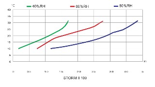 Odvlhčovač STORM II - 100 (Černý)