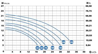 Winner 300 M - 230V, 29 m3/h, 2,20 kW