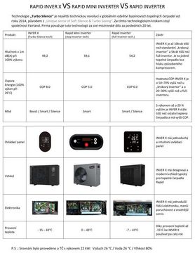 RAPID Inver-X 11,3kW - 13,5kW s chlazením