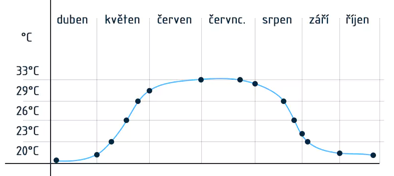 Prodloužení sezóny